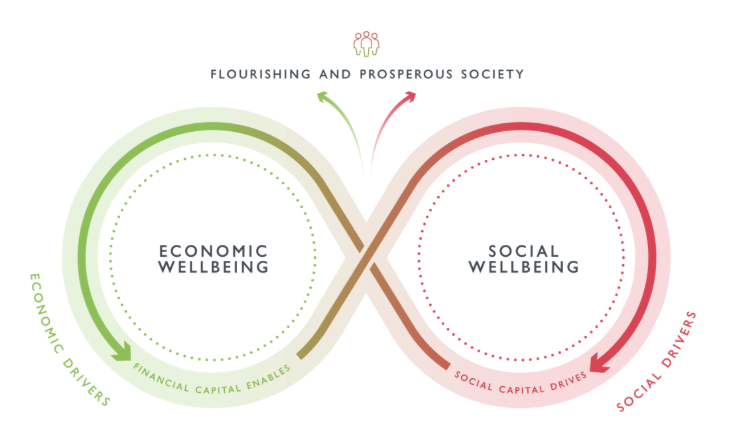 economic-social-wellbeing-legatum